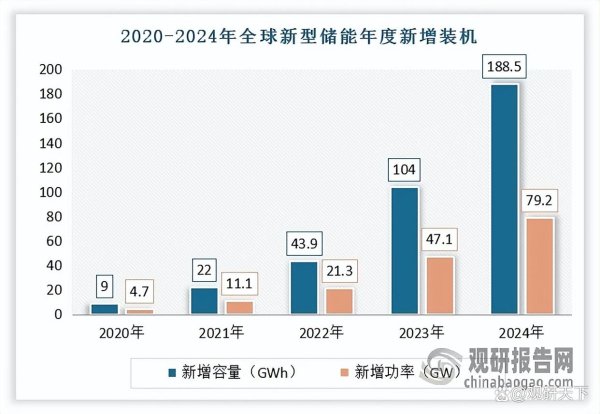 开云体育公共储能商场迎来爆发式增长-开云「中国」kaiyun网页版登录入口